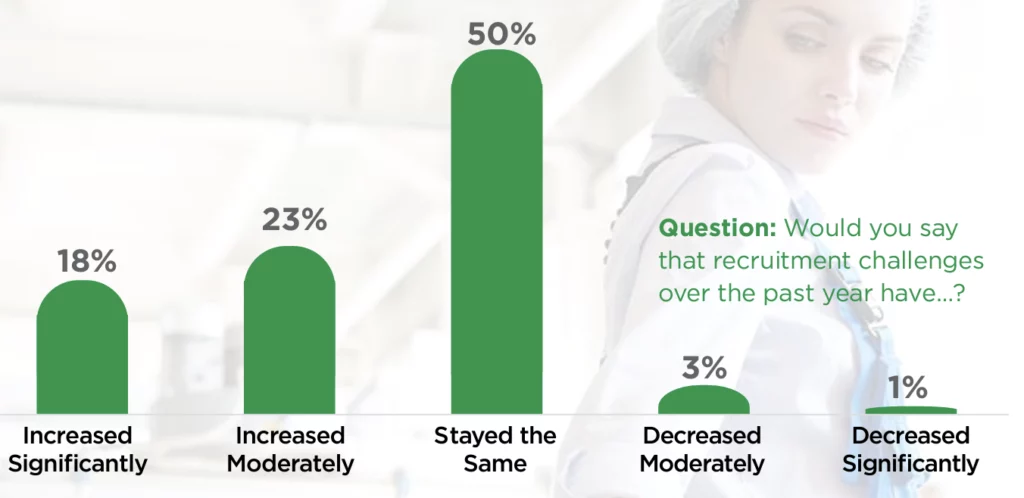 Question: Would you say that recruitment challenges over the past year have…? Increased Significantly: 18%, Increased Moderately: 23%, Stayed the Same: 50%, Decreased Moderately: 3%, Decreased Significantly: 1%